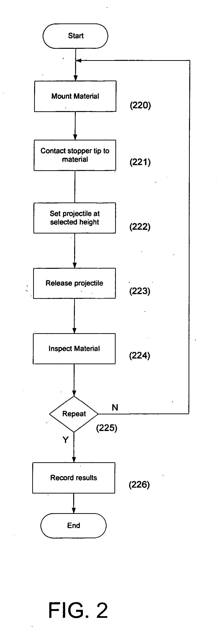 Method and apparatus for dynamic impact testing