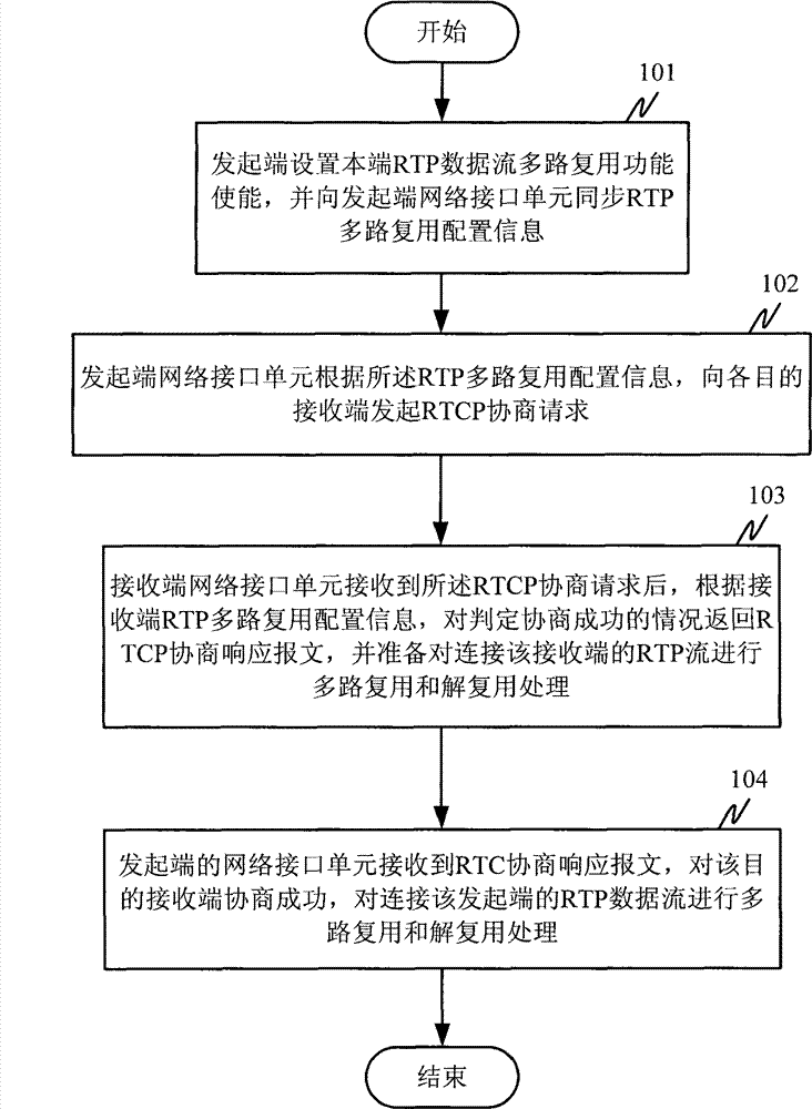 Signal negotiation method and device for realizing RTP data stream multiplexing