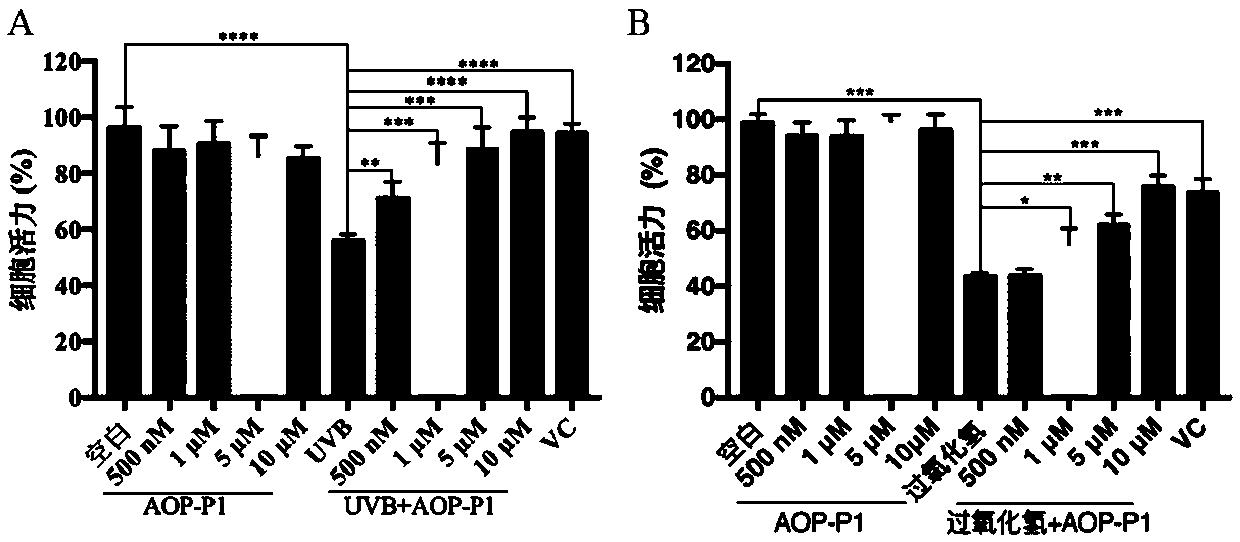 Anti-oxidative injury skin-protection active polypeptide AOP-P1 and preparation method and application thereof