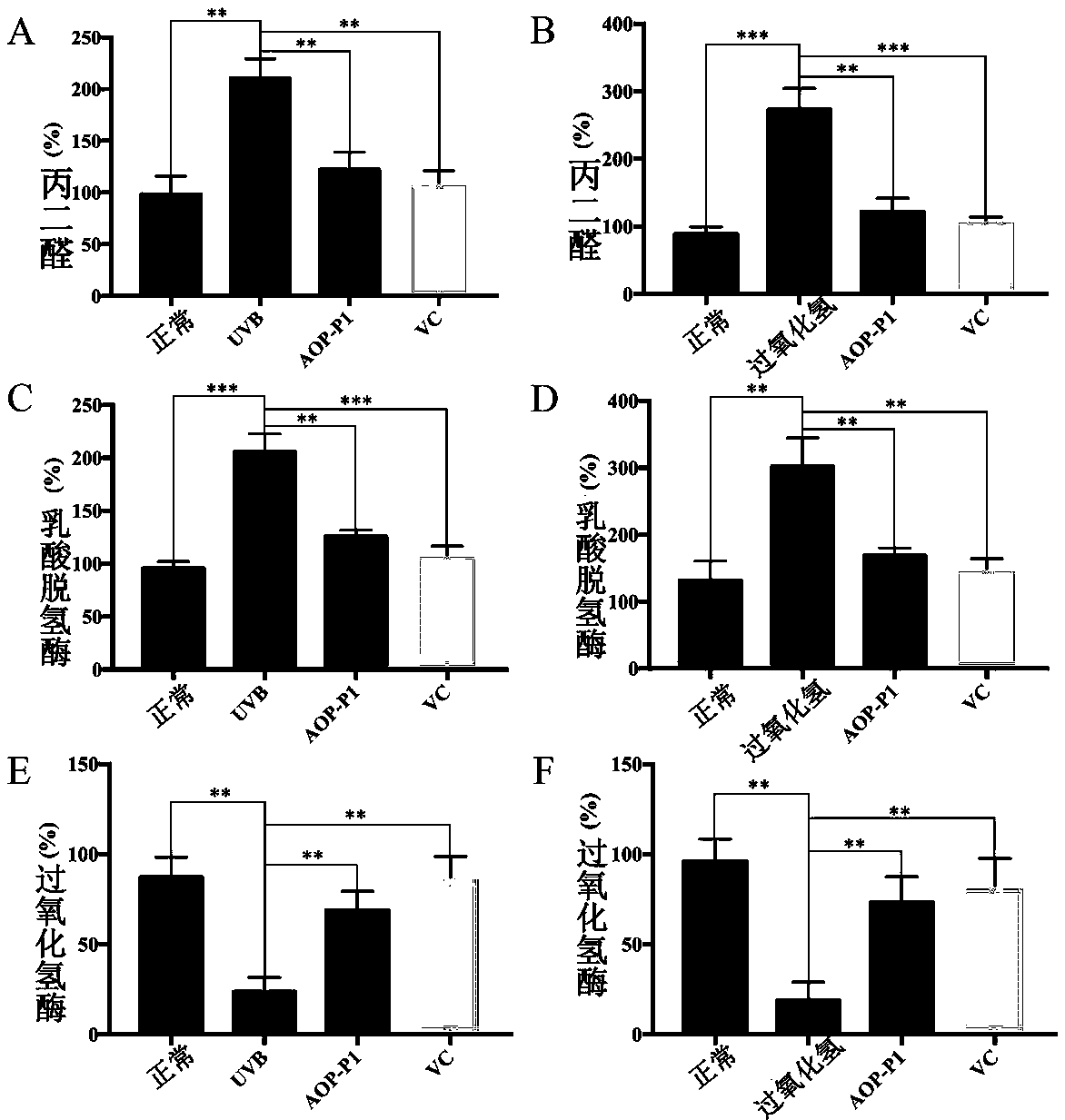 Anti-oxidative injury skin-protection active polypeptide AOP-P1 and preparation method and application thereof