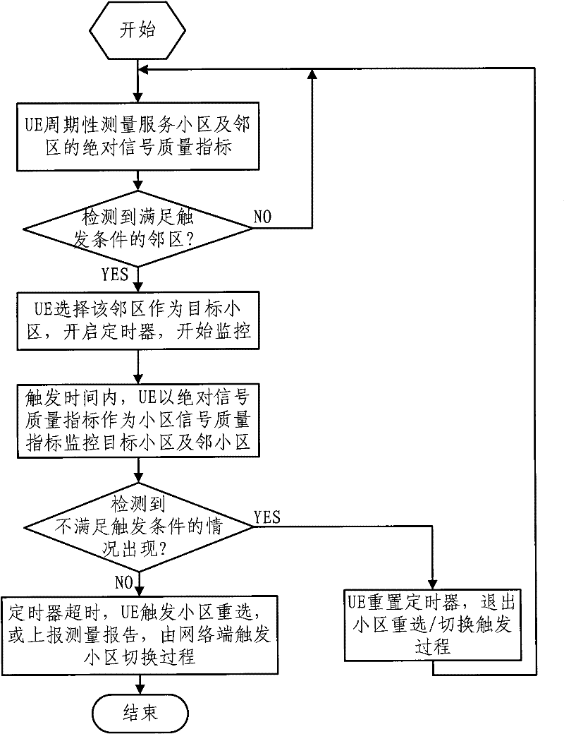 Method for triggering cell reselection/switching by mobile terminal