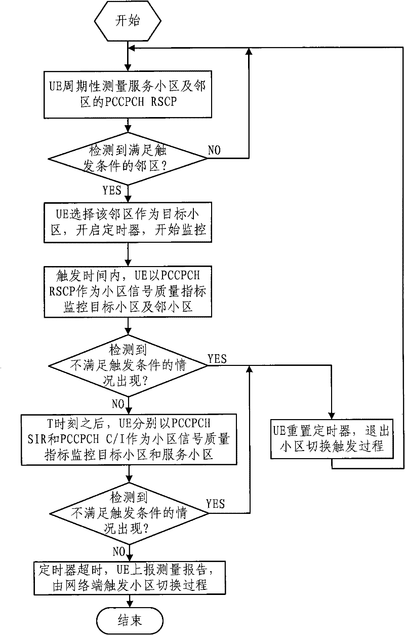 Method for triggering cell reselection/switching by mobile terminal