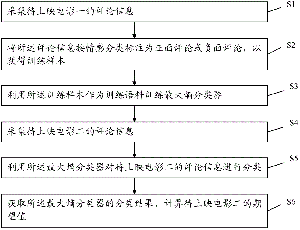 Method and system for calculating movie expectation