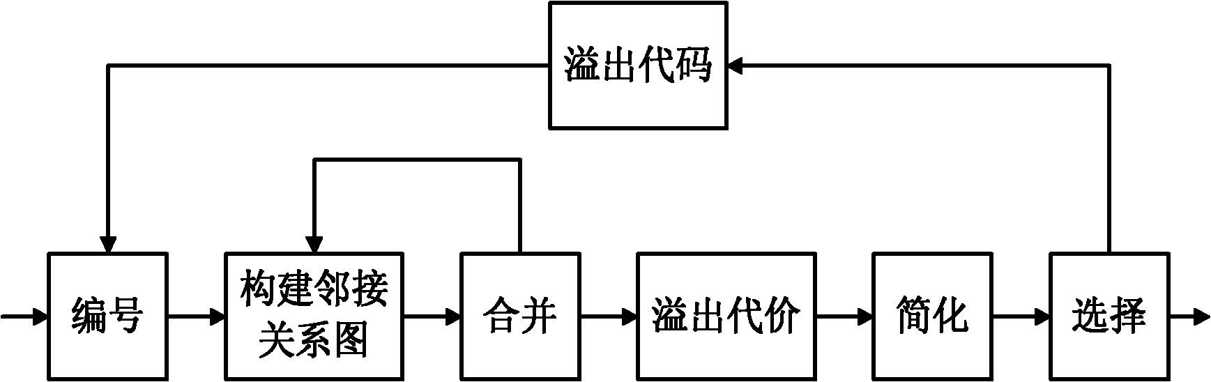 Method for distributing register in embedded system based on inverse image description