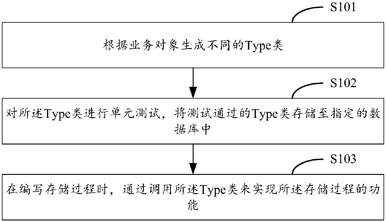 Storage-process implementation method and device