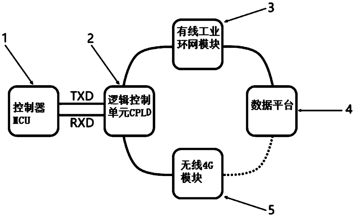 A base station for automatic switching between industrial ring network and 4G network and its working method