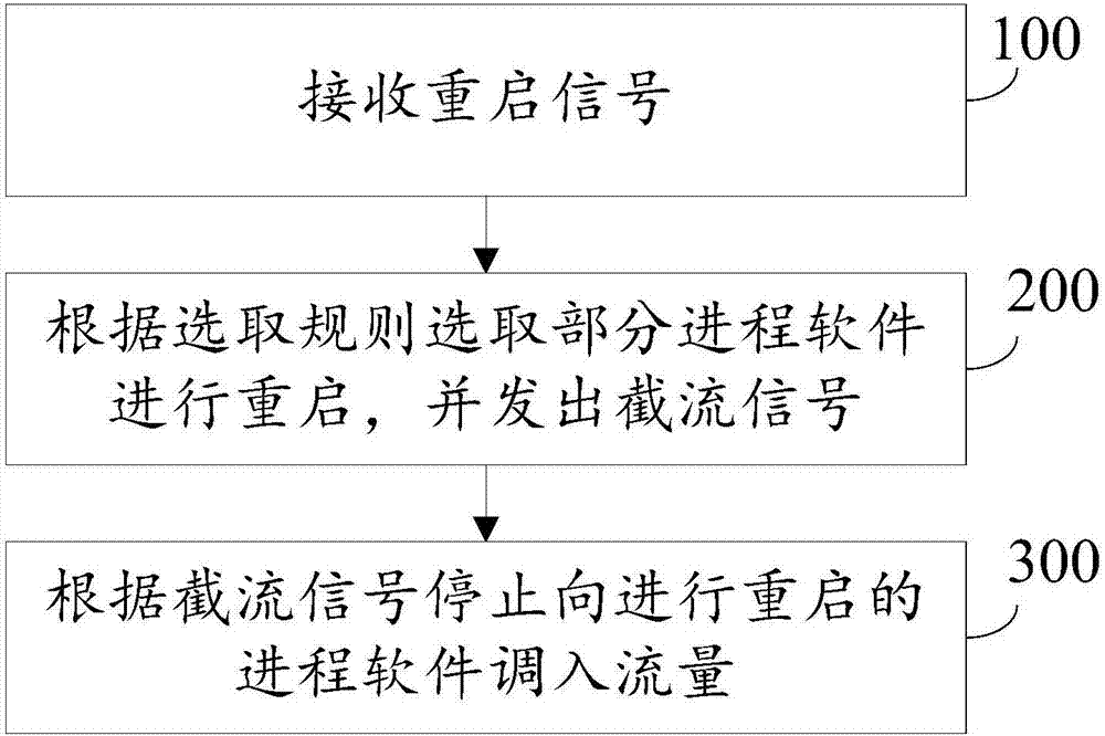 Multi-process server, restart method of software and flow scheduling method thereof