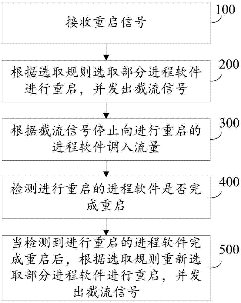 Multi-process server, restart method of software and flow scheduling method thereof