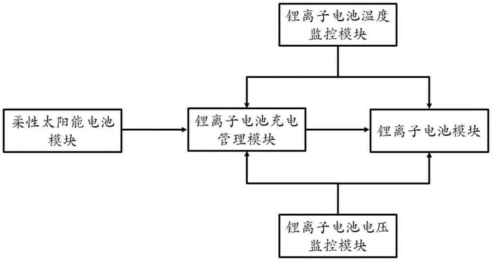 A hybrid power source system and method for a flapping-wing bird-like aircraft