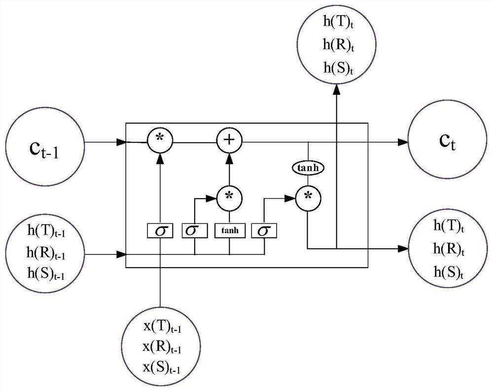 Old people biological signal health monitoring method based on LSTM model