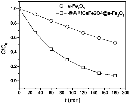 A doped cafe2o4@α-fe2o3 heterojunction composite photocatalyst and its preparation method and application