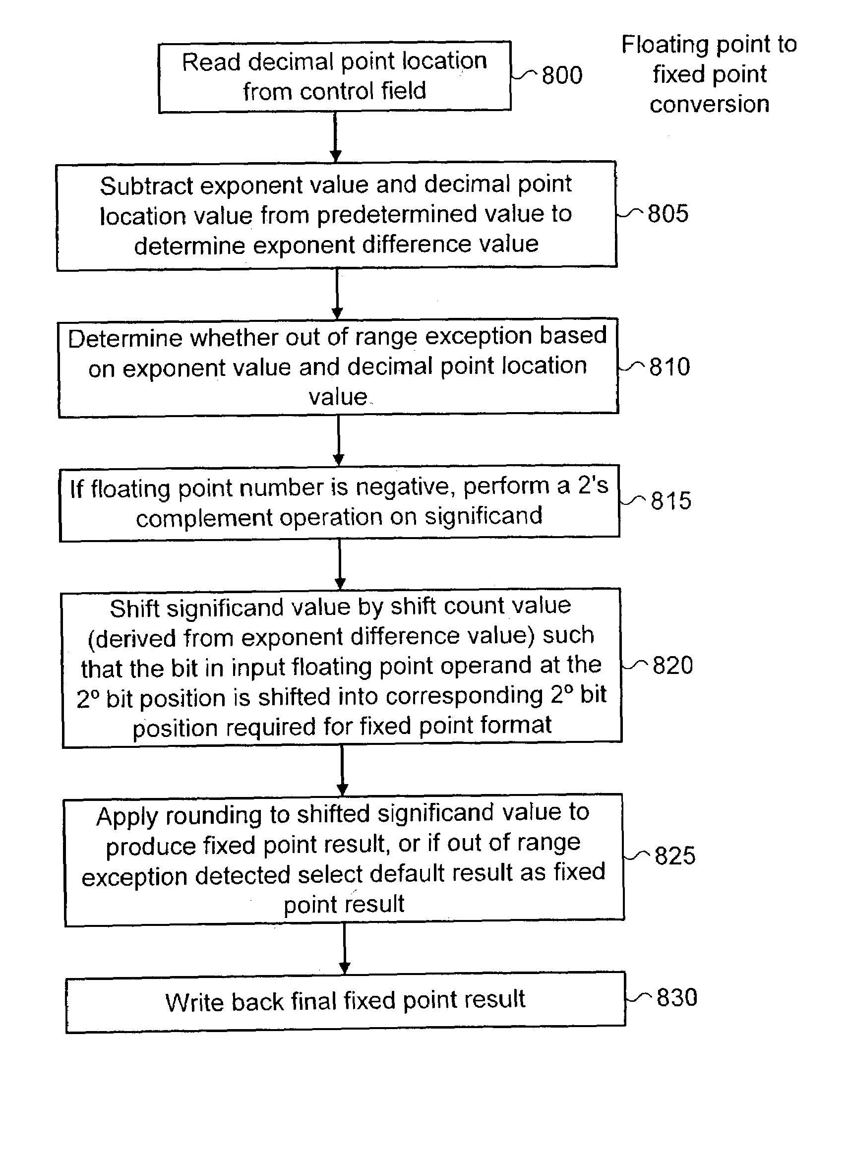 Data processing apparatus and method for converting a number between fixed-point and floating-point representations