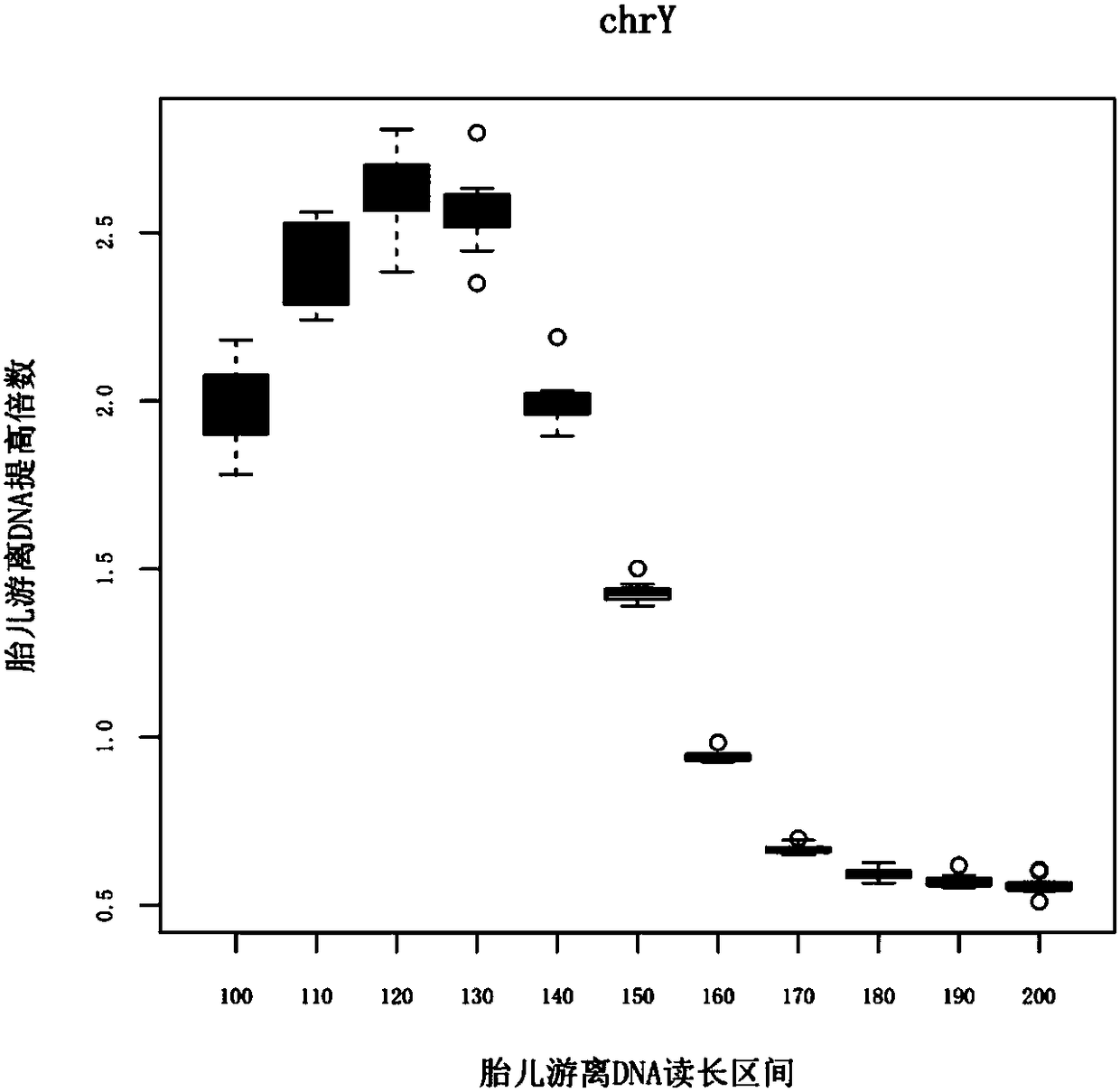 Kit, device and method for increasing fetal free dna concentration in maternal peripheral blood
