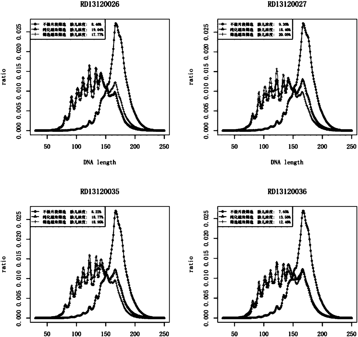 Kit, device and method for increasing fetal free dna concentration in maternal peripheral blood