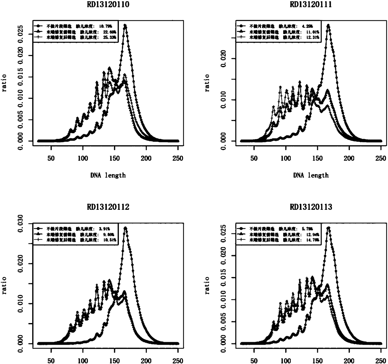 Kit, device and method for increasing fetal free dna concentration in maternal peripheral blood