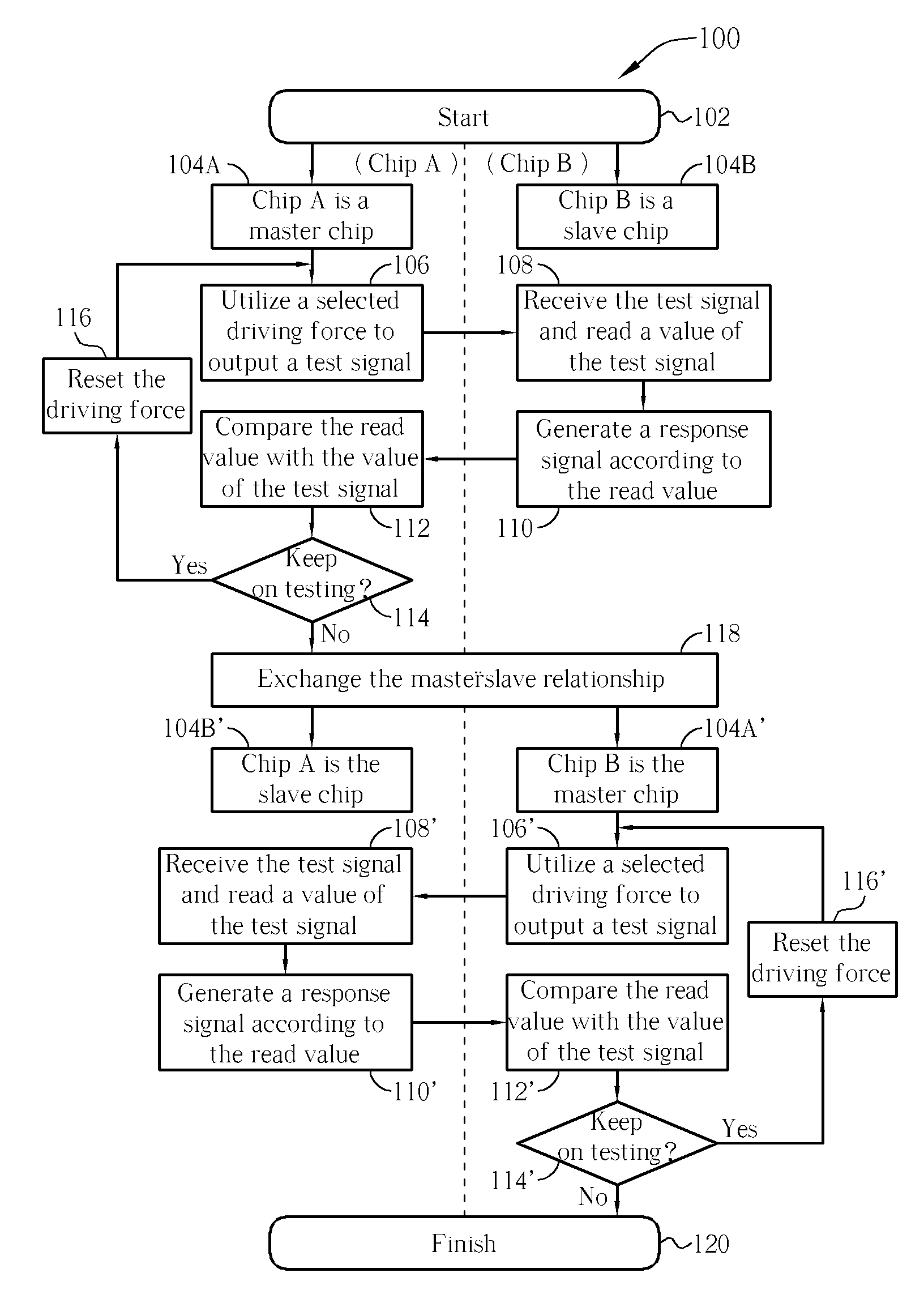 Method And Related Apparatus For Calibrating Signal Driving Parameters Between Chips