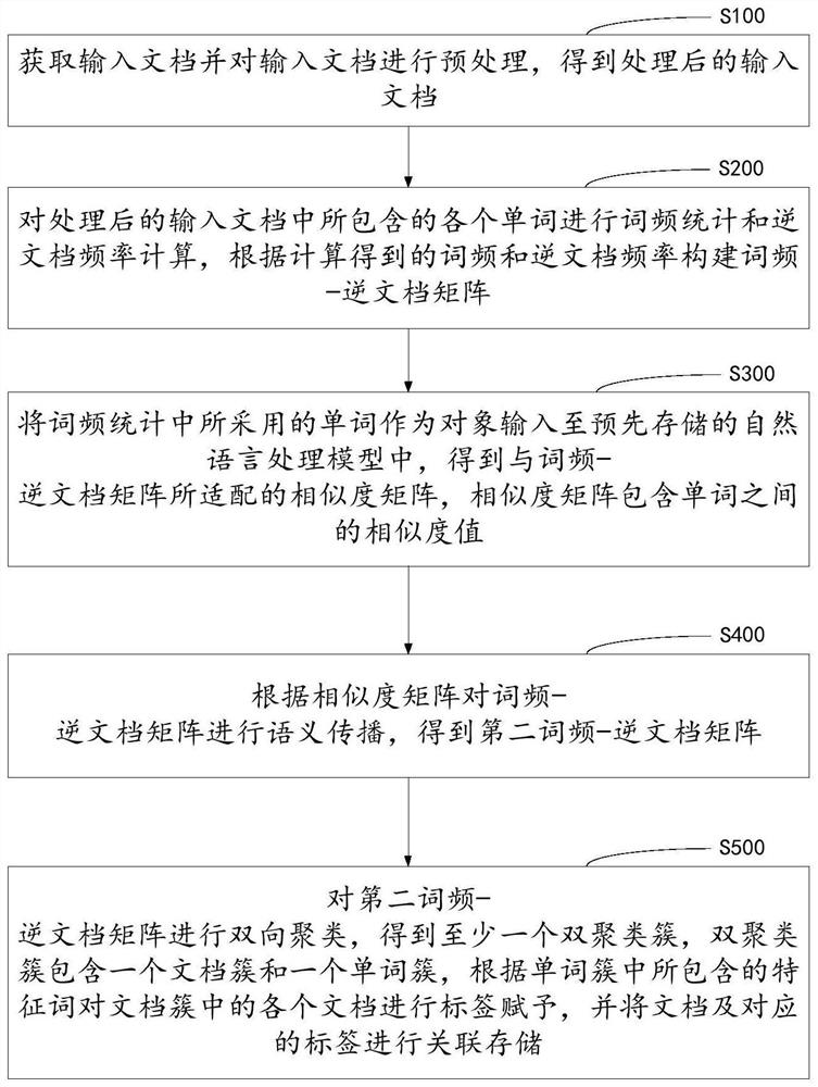 Semantic-based document clustering method and system and computer equipment