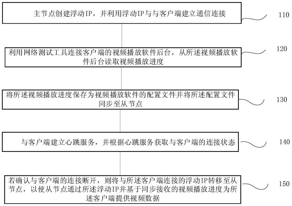 Video playing fault tolerance method and system, terminal and storage medium