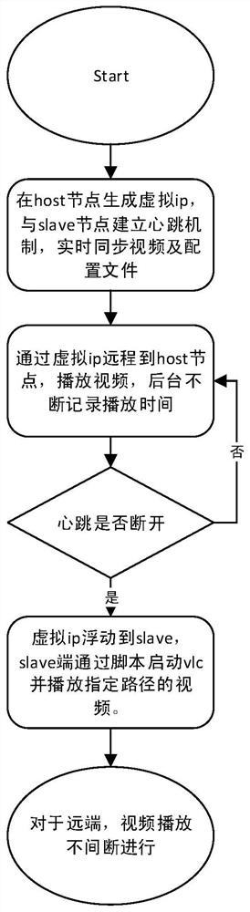 Video playing fault tolerance method and system, terminal and storage medium