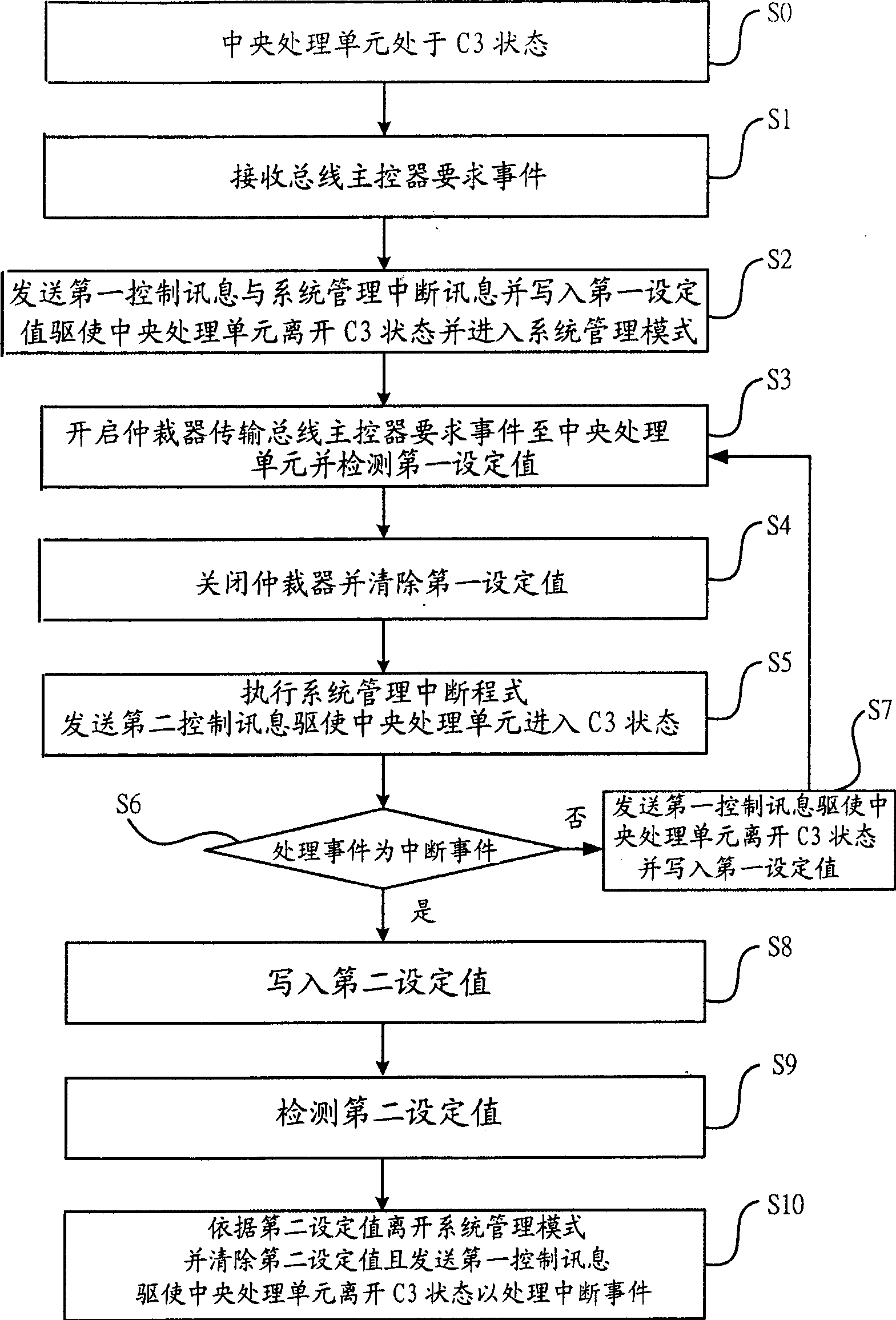Power-supply saving method and system for central processing unit