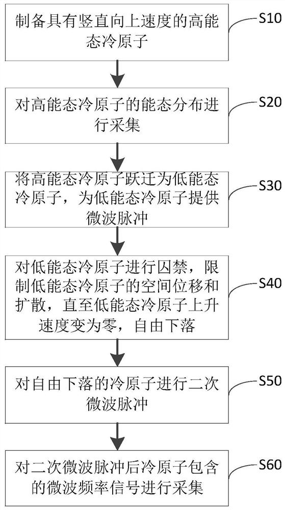 Ultra-long free evolution time cold atom frequency standard device and method