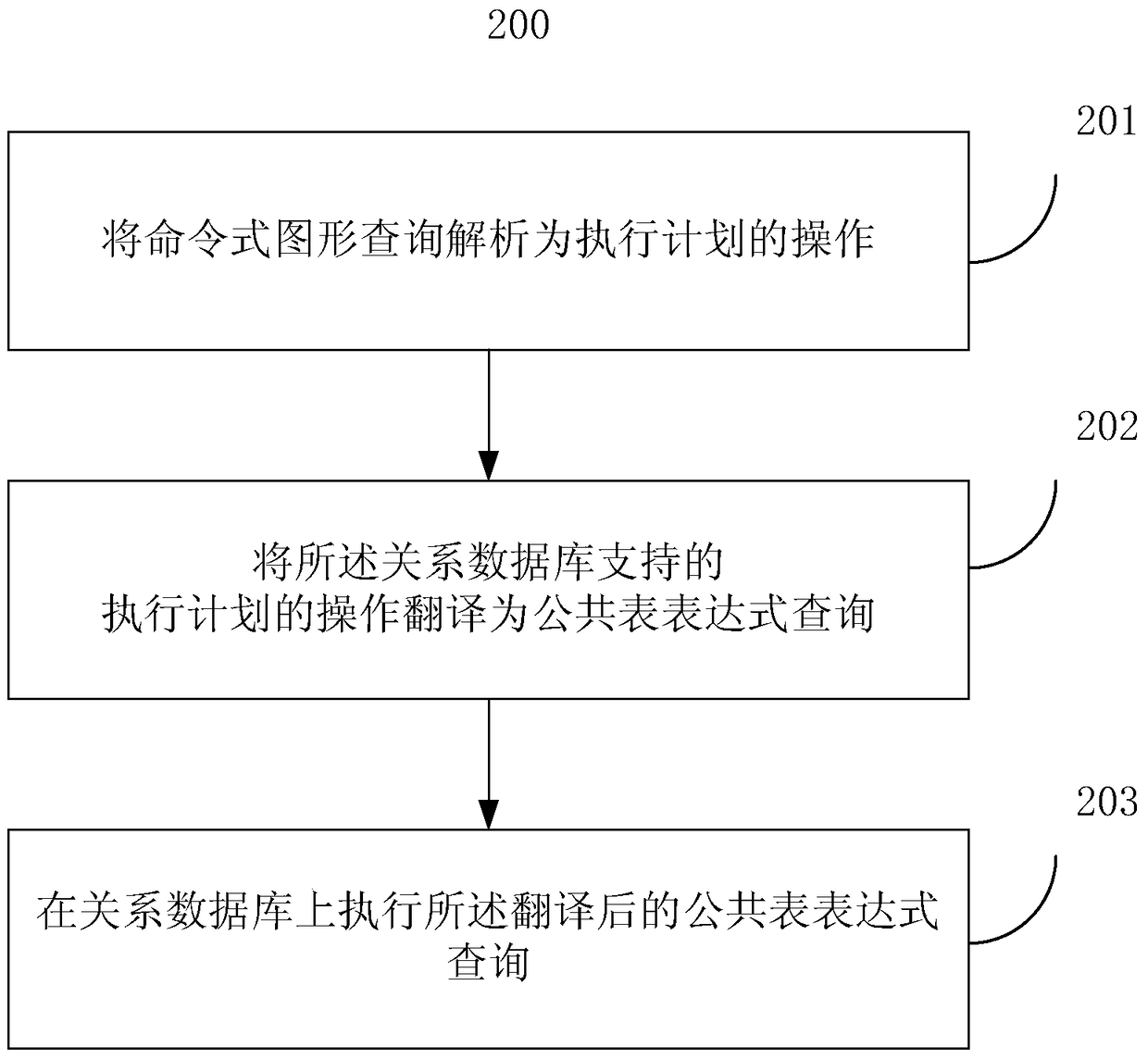 Method and system for supporting imperative graph queries on a relational database