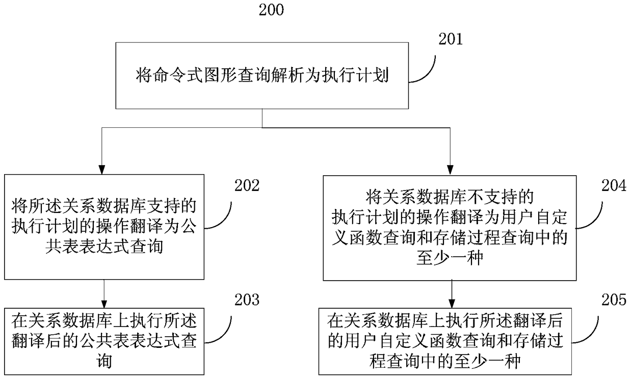 Method and system for supporting imperative graph queries on a relational database