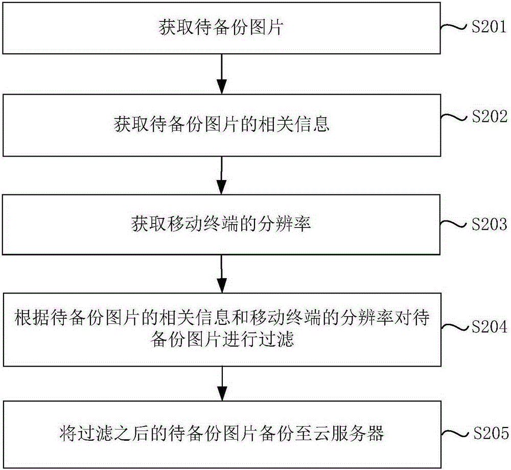 Picture cloud backup method, device and electronic equipment