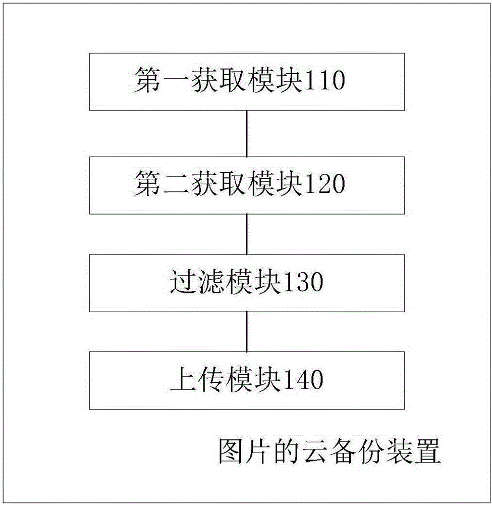 Picture cloud backup method, device and electronic equipment