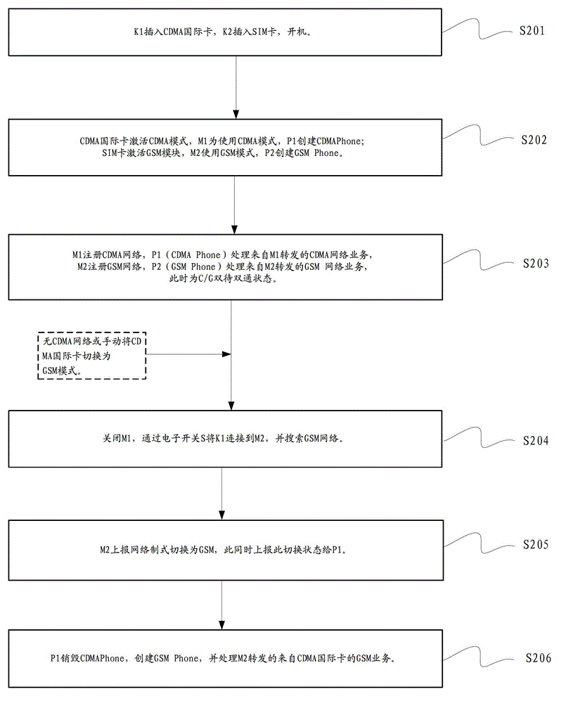 Android mobile communication terminal and network switching method