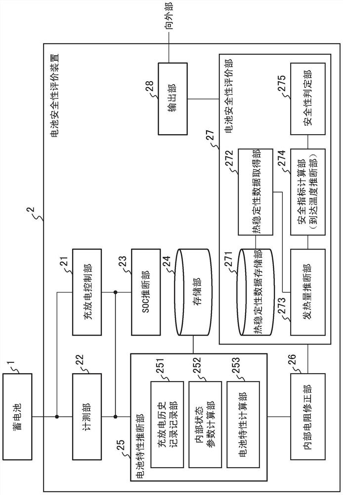 Battery safety evaluation device and battery safety evaluation method