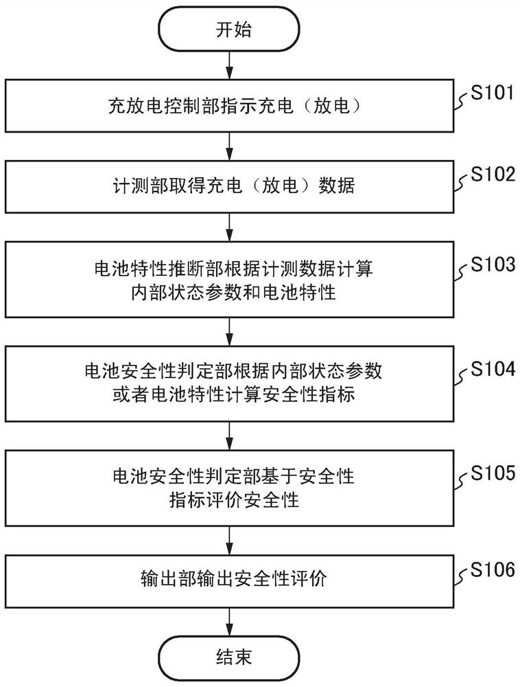 Battery safety evaluation device and battery safety evaluation method