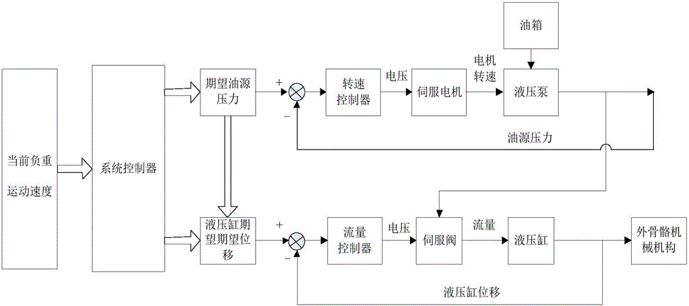 Control method used for assistance exoskeleton system