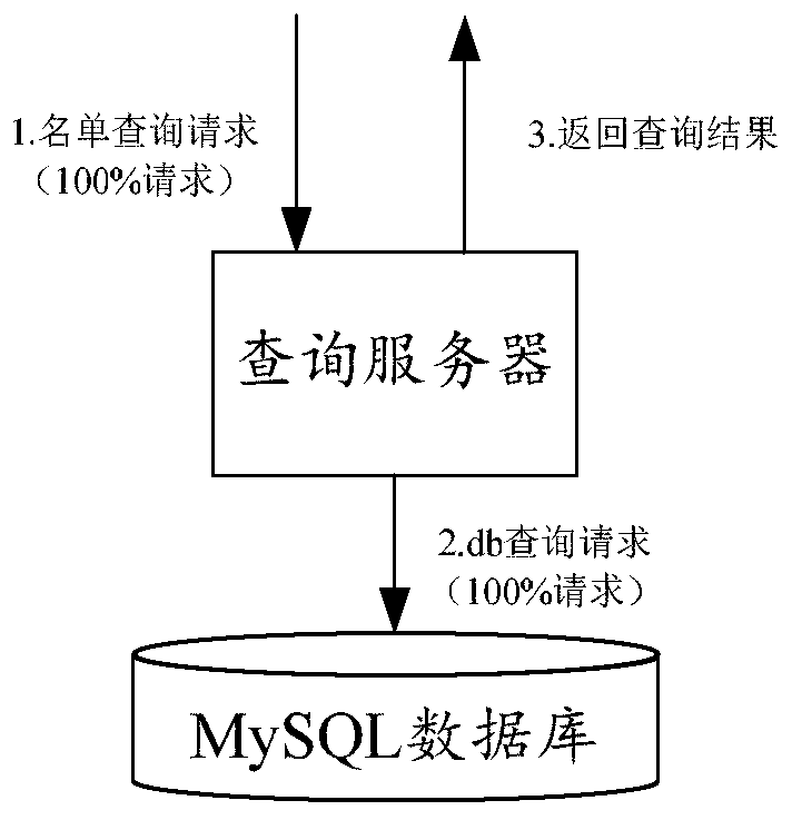 List query method, device and equipment