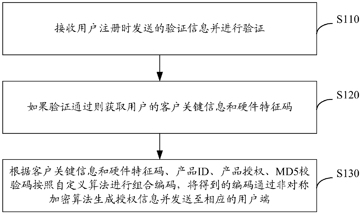 A method for software protection, authorization and registration