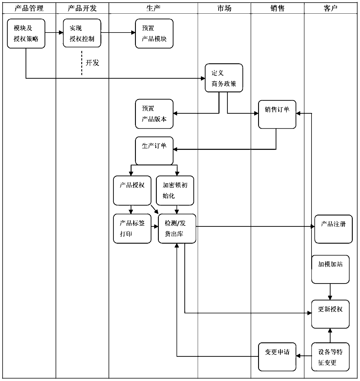 A method for software protection, authorization and registration