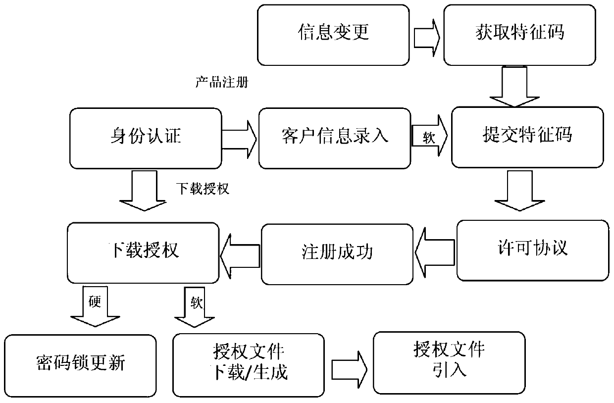 A method for software protection, authorization and registration