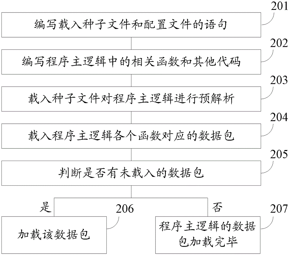 A method and system for loading data packages in project development