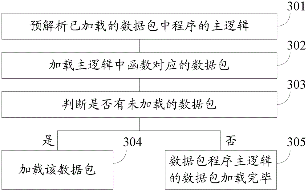 A method and system for loading data packages in project development