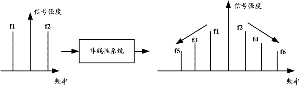 Judging method and device of intermodulation interference