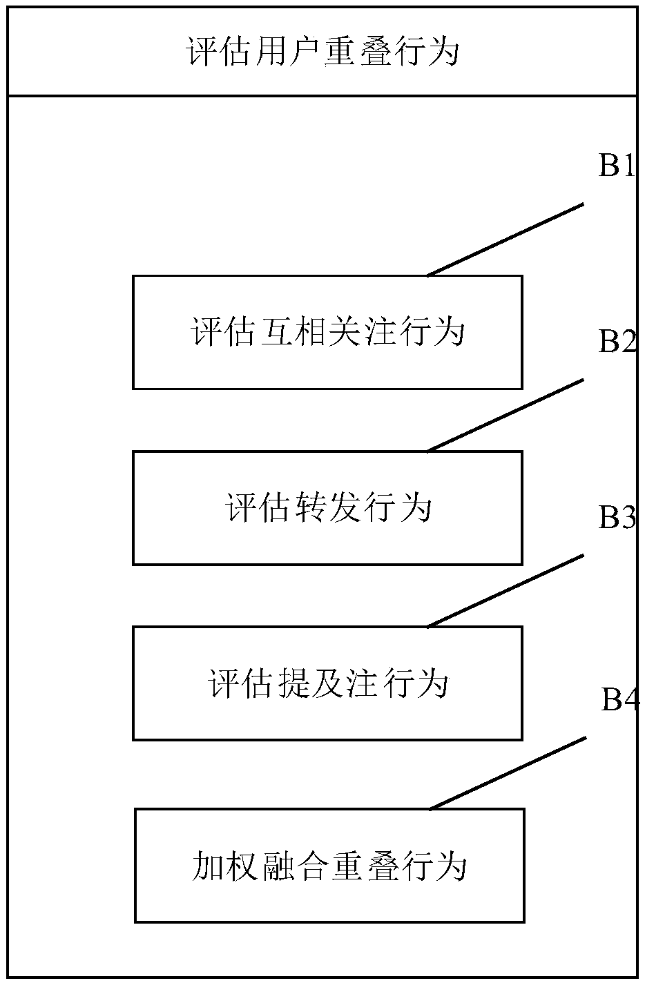 User overlapping behavior-combined Microblog overlapped community partitioning method