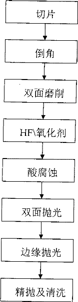 Technique for processing silicon chip