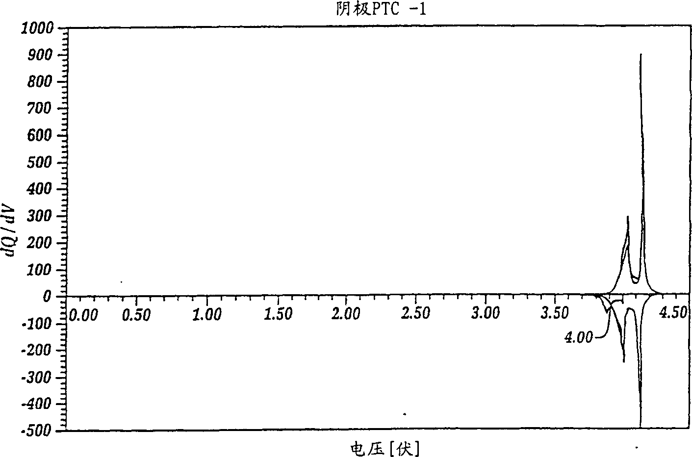 Improved lithium mangnese oxide-based active material