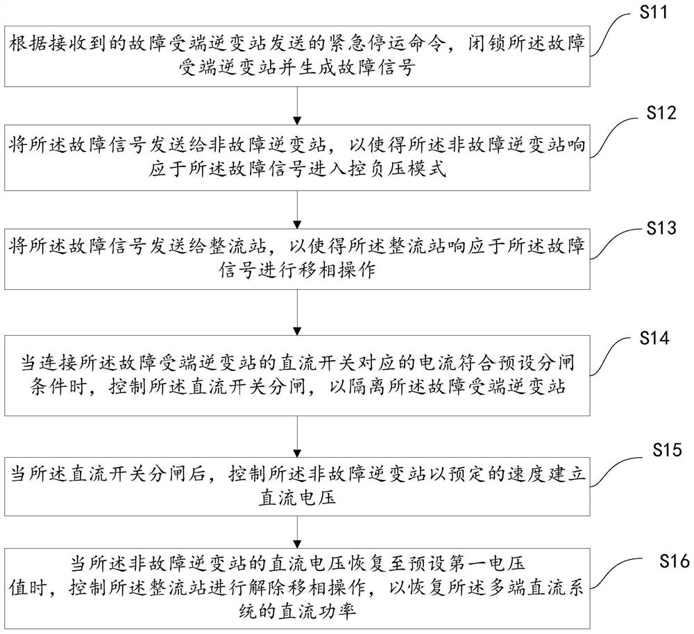 UHV hybrid direct current system receiving end VSC fault exit method, equipment and medium