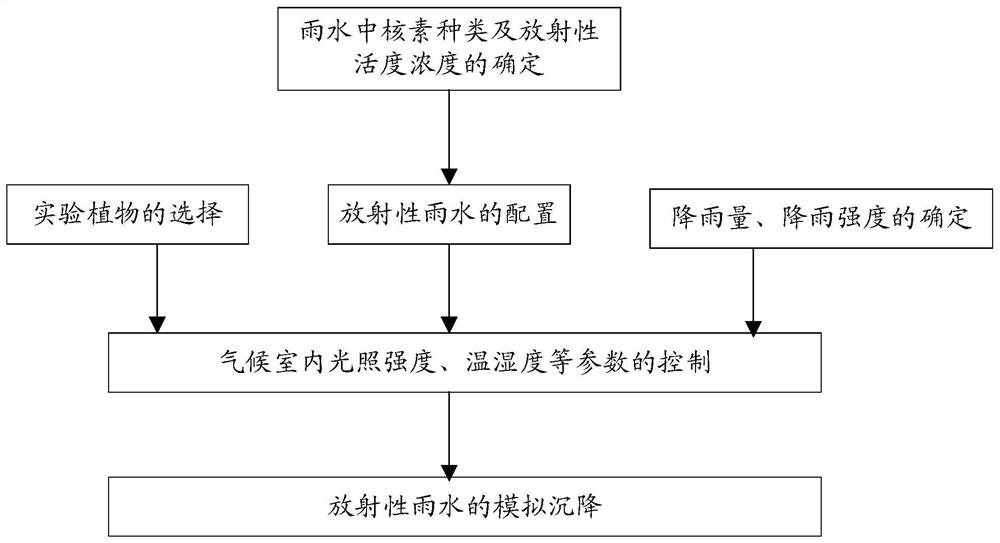 A device for simulating wet deposition of radionuclides