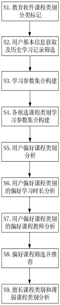 Data processing method of educational software based on big data