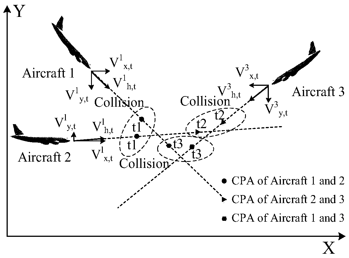 A collision avoidance method and system for three sorties aircraft