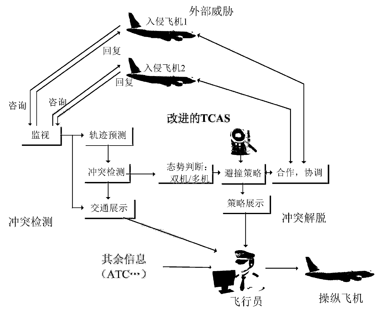 A collision avoidance method and system for three sorties aircraft