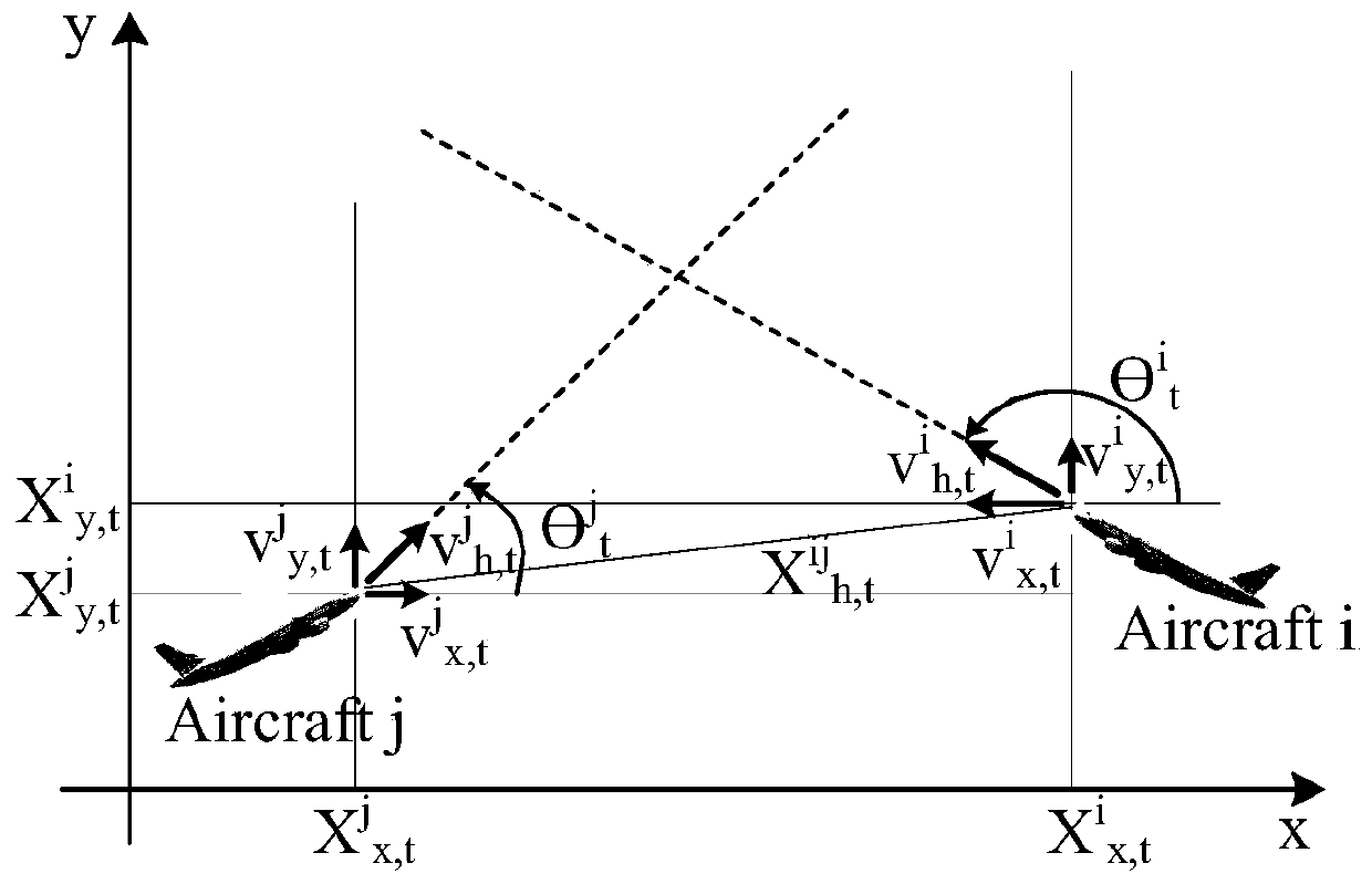 A collision avoidance method and system for three sorties aircraft