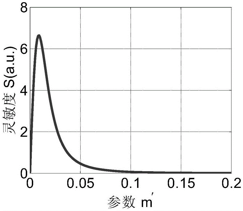 An fp interference type spectral filter resonant frequency locking device and method